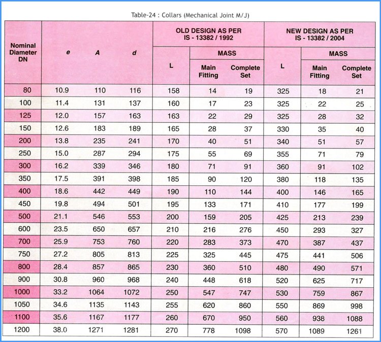 CI DI Mechanical Joint Fittings,CI DI Mechanical Joint Fittings