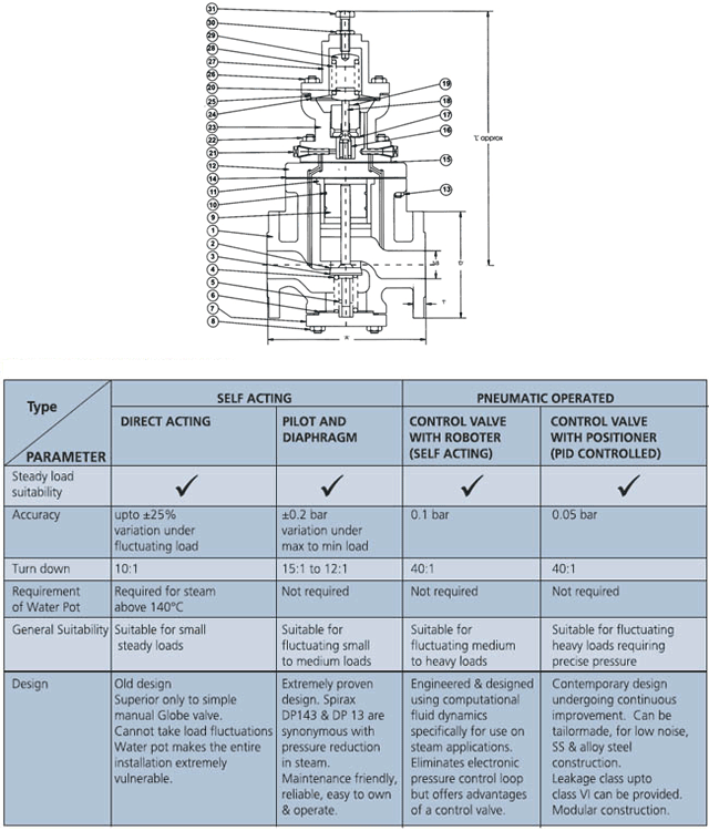 Pressure Reducing Valve
